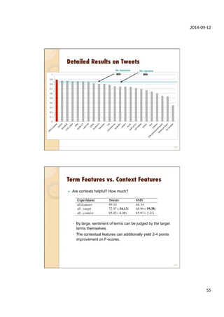 2014-­‐09-­‐12	
  
55	
  
Detailed Results on Tweets
109
0
0.1
0.2
0.3
0.4
0.5
0.6
0.7
0.8
0.9
1
No lexicons!
6th! 8th!
No ngrams!
Term Features vs. Context Features
—  Are contexts helpful? How much?"
110
◦  By large, sentiment of terms can be judged by the target
terms themselves.
◦  The contextual features can additionally yield 2-4 points
improvement on F-scores.
 