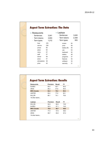 2014-­‐09-­‐12	
  
63	
  
Aspect Term Extraction: The Data
—  Restaurants
◦  Sentences: 3,041
◦  Term tokens: 3,693
◦  Term types: 1,212
—  Laptops
◦  Sentences: 3,045
◦  Term tokens: 2,358
◦  Term types: 0,955
125
food 376
service 238
prices 65
place 64
menu 57
staff 57
dinner 56
pizza 51
atmosphere 49
price 42
screen 64
price 58
battery life 55
use 53
keyboard 52
battery 48
programs 37
features 35
software 34
warranty 31
Aspect Term Extraction: Results
126
Restaurants Precision Recall F1
DLIREC 85.4 82.7 84.0
XRCE 86.2 81.8 84.0
NRC-Canada 84.4 76.4 80.2
UNITOR 82.4 77.9 80.1
IHS_RD 86.1 74.1 79.6
18 other teams…
Laptops Precision Recall F1
IHS_RD 84.8 66.5 74.6
DLIREC 82.5 67.1 74.0
NRC-Canada 78.8 60.7 68.6
UNITOR 77.4 57.6 68.0
XRCE 69.7 65.0 67.2
19 other teams…
 
