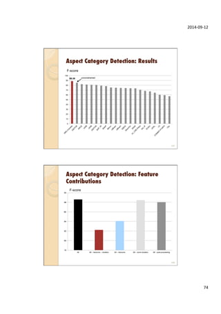 2014-­‐09-­‐12	
  
74	
  
Aspect Category Detection: Results
147
F-score
0
10
20
30
40
50
60
70
80
90
100
88.58! unconstrained"
Aspect Category Detection: Feature
Contributions
148
F-score
78"
80"
82"
84"
86"
88"
90"
All" All – lexicons – clusters" All – lexicons" All – word clusters" All - post-processing"
 