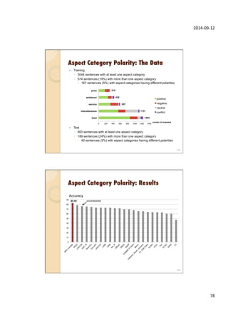 2014-­‐09-­‐12	
  
78	
  
Aspect Category Polarity: The Data
—  Training
◦  3044 sentences with at least one aspect category
◦  574 sentences (19%) with more than one aspect category
–  167 sentences (5%) with aspect categories having different polarities
—  Test
◦  800 sentences with at least one aspect category
◦  189 sentences (24%) with more than one aspect category
–  42 sentences (5%) with aspect categories having different polarities
155
0 200 400 600 800 1000 1200 1400
food
miscellaneous
service
ambience
price
positive
negative
neutral
conflict
319!
432!
597!
1131!
1233!
number of examples!
Aspect Category Polarity: Results
156
Accuracy
0
10
20
30
40
50
60
70
80
90
82.93! unconstrained"
 