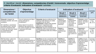 Dimensions i
competències
de l’àmbit
Objectius
d’aprenentatge
Criteris d’avaluació Indicadors d’avaluació
Activitats
(nº)
...