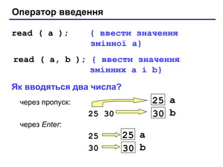 Оператор введення
read ( a ); { ввести значення
змінної a}
read ( a, b ); { ввести значення
змінних a і b}
Як вводяться два числа?
через пропуск:
25 30
через Enter:
25
30
a25
b30
a25
b30
 
