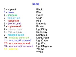 Колір
0 - чорний
1 - синiй
2 - зелений
3 - блакитний
4 - червоний
5 - фiолетовий
6 - коричневий
7 - свiтло-сiрий
8 - темно-сiрий
9 - яскраво-синiй
10 - яскраво-зелений
11 - яскраво-блакитний
12 - яскраво-червоний
13 - яскраво-фiолетовий
14 - жовтий
15 - бiлий
Black
Blue
Green
Cyan
Red
Magenta
Brown
LightGray
DarkGray
LightBlue
LightGreen
LightCyan
LightRed
LightMagenta
Yellow
White
 