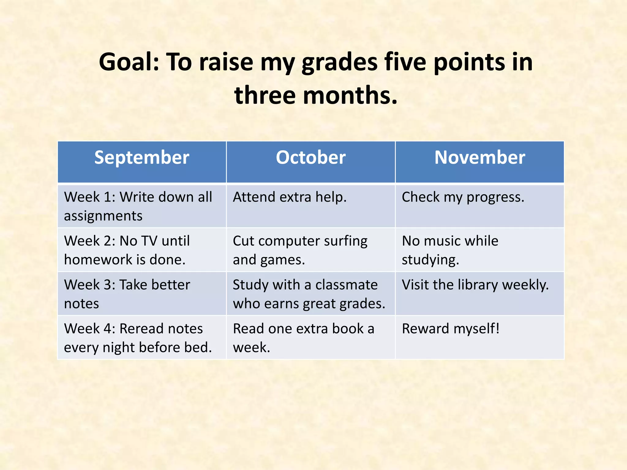 Goal: To raise my grades five points in
three months.
September October November
Week 1: Write down all
assignments
Attend extra help. Check my progress.
Week 2: No TV until
homework is done.
Cut computer surfing
and games.
No music while
studying.
Week 3: Take better
notes
Study with a classmate
who earns great grades.
Visit the library weekly.
Week 4: Reread notes
every night before bed.
Read one extra book a
week.
Reward myself!
 