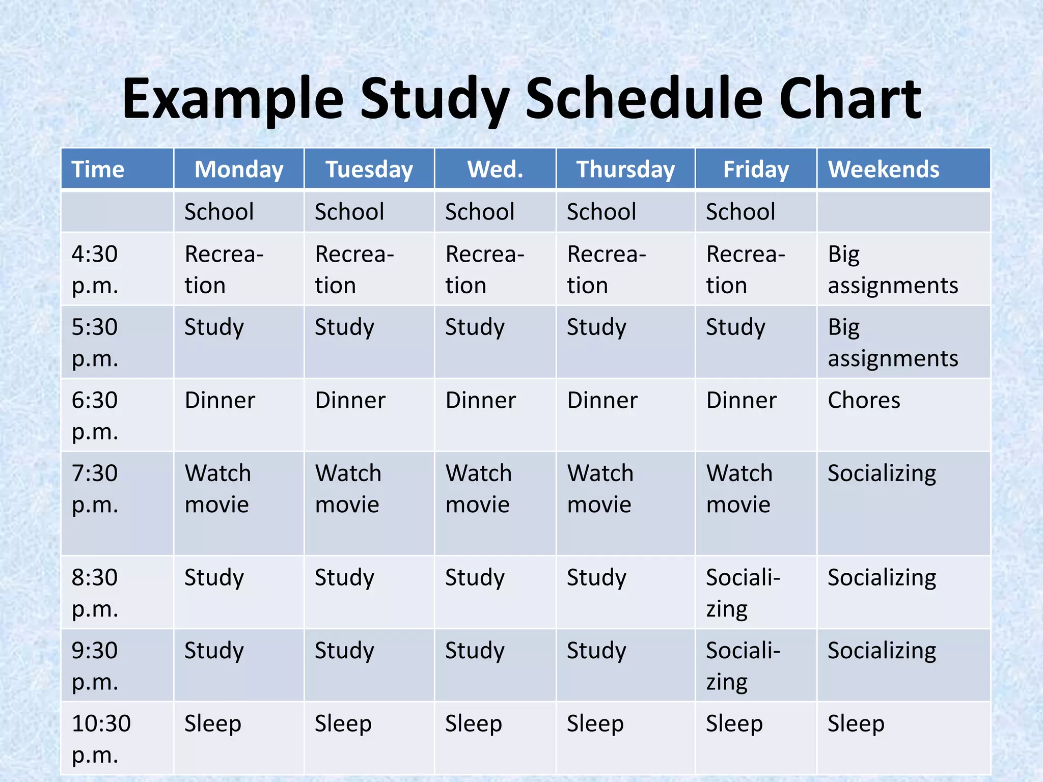 Example Study Schedule Chart
Time Monday Tuesday Wed. Thursday Friday Weekends
School School School School School
4:30
p.m.
Recrea-
tion
Recrea-
tion
Recrea-
tion
Recrea-
tion
Recrea-
tion
Big
assignments
5:30
p.m.
Study Study Study Study Study Big
assignments
6:30
p.m.
Dinner Dinner Dinner Dinner Dinner Chores
7:30
p.m.
Watch
movie
Watch
movie
Watch
movie
Watch
movie
Watch
movie
Socializing
8:30
p.m.
Study Study Study Study Sociali-
zing
Socializing
9:30
p.m.
Study Study Study Study Sociali-
zing
Socializing
10:30
p.m.
Sleep Sleep Sleep Sleep Sleep Sleep
 