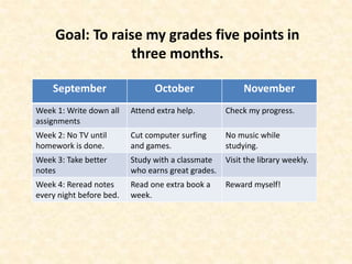 Goal: To raise my grades five points in
three months.
September October November
Week 1: Write down all
assignments
Attend extra help. Check my progress.
Week 2: No TV until
homework is done.
Cut computer surfing
and games.
No music while
studying.
Week 3: Take better
notes
Study with a classmate
who earns great grades.
Visit the library weekly.
Week 4: Reread notes
every night before bed.
Read one extra book a
week.
Reward myself!
 