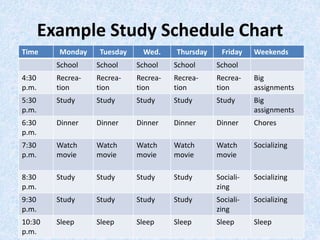 Example Study Schedule Chart
Time Monday Tuesday Wed. Thursday Friday Weekends
School School School School School
4:30
p.m.
Recrea-
tion
Recrea-
tion
Recrea-
tion
Recrea-
tion
Recrea-
tion
Big
assignments
5:30
p.m.
Study Study Study Study Study Big
assignments
6:30
p.m.
Dinner Dinner Dinner Dinner Dinner Chores
7:30
p.m.
Watch
movie
Watch
movie
Watch
movie
Watch
movie
Watch
movie
Socializing
8:30
p.m.
Study Study Study Study Sociali-
zing
Socializing
9:30
p.m.
Study Study Study Study Sociali-
zing
Socializing
10:30
p.m.
Sleep Sleep Sleep Sleep Sleep Sleep
 