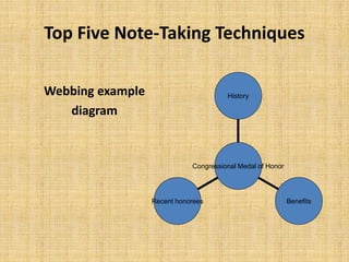 Top Five Note-Taking Techniques
Webbing example
diagram
Recent honorees Benefits
History
Congressional Medal of Honor
 