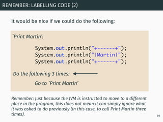 REMEMBER: LABELLING CODE (2)
69
System.out.println("+------+");
System.out.println("|Martin|");
System.out.println("+-----...