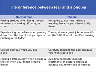 The difference between fear and a phobia
Normal fear Phobia
Feeling anxious when flying through
turbulence or taking off during a
storm
Not going to your best friend’s
wedding because you’d have to fly
there
Experiencing butterflies when peering
down from the top of a skyscraper or
climbing a tall ladder
Turning down a great job because it’s
on the 10th floor of the office building
Getting nervous when you see
a dog
Carefully checking the park because
you might see a dog
Feeling a little queasy when getting a
shot or when your blood is being
drawn
Avoiding necessary medical
treatments or doctor’s checkups
because you’re terrified of needles
 