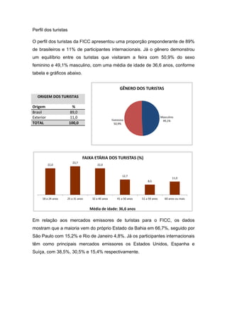 Perfil dos turistas
O perfil dos turistas da FICC apresentou uma proporção preponderante de 89%
de brasileiros e 11% de participantes internacionais. Já o gênero demonstrou
um equilíbrio entre os turistas que visitaram a feira com 50,9% do sexo
feminino e 49,1% masculino, com uma média de idade de 36,6 anos, conforme
tabela e gráficos abaixo.
Em relação aos mercados emissores de turistas para o FICC, os dados
mostram que a maioria vem do próprio Estado da Bahia em 66,7%, seguido por
São Paulo com 15,2% e Rio de Janeiro 4,8%. Já os participantes internacionais
têm como principais mercados emissores os Estados Unidos, Espanha e
Suíça, com 38,5%, 30,5% e 15,4% respectivamente.
 
 
 
Masculino
49,1%Feminino
50,9%
GÊNERO DOS TURISTAS
22,0
23,7
22,0
12,7
8,5
11,0
18 a 24 anos 25 a 31 anos 32 a 40 anos 41 a 50 anos 51 a 59 anos 60 anos ou mais
FAIXA ETÁRIA DOS TURISTAS (%)
Média de idade: 36,6 anos
ORIGEM DOS TURISTAS 
Origem  % 
Brasil  89,0 
Exterior  11,0 
TOTAL  100,0 
 