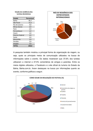  
      
A pesquisa também mostrou a principal forma de organização da viagem, ou
seja, quais os principais meios de comunicação utilizados na busca de
informações sobre o evento. Os dados mostraram que 37,6% dos turistas
utilizaram a internet e 27,5% comentários de amigos e parentes. Entre os
meios digitais utilizados, o Facebook e o site oficial do turismo do Estado da
Bahia, Bahia.com.br, foram destaques na busca por informações quanto ao
evento, conforme gráficos a seguir.
 
 
Estados 
Unidos
38,5%
Espanha
30,8%
Suiça
15,4%
Itália
7,7%
Peru
7,7%
PAÍS DE RESIDÊNCIA DOS 
ENTREVISTADOS 
INTERNACIONAIS
37,6
27,5
11,9
8,3
5,5
4,6 3,7 0,9
COMO SOUBE DA REALIZAÇÃO DO FESTIVAL (%)
Internet
Comentários de amigos ou 
parente
Outdoor
Trabalho
Televisão
Anúncios de jornais/revistas
Escola/Universidade
Rádio
Estado de residência dos  
turistas domésticos 
Estado  Percentual 
Bahia  66,7 
São Paulo  15,2 
Rio de Janeiro  4,8 
Minas Gerais  2,9 
Pará  2,9 
Pernambuco  1,9 
Ceará  1,0 
Distrito Federal  1,0 
Goiás  1,0 
Maranhão  1,0 
Paraíba  1,0 
Sergipe  1,0 
TOTAL  100,0 
 