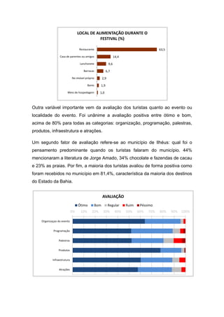  
Outra variável importante vem da avaliação dos turistas quanto ao evento ou
localidade do evento. Foi unânime a avaliação positiva entre ótimo e bom,
acima de 80% para todas as categorias: organização, programação, palestras,
produtos, infraestrutura e atrações.
Um segundo fator de avaliação refere-se ao município de Ilhéus: qual foi o
pensamento predominante quando os turistas falaram do município. 44%
mencionaram a literatura de Jorge Amado, 34% chocolate e fazendas de cacau
e 23% as praias. Por fim, a maioria dos turistas avaliou de forma positiva como
foram recebidos no município em 81,4%, característica da maioria dos destinos
do Estado da Bahia.
 
 
63,5
14,4
9,6
6,7
2,9
1,9
1,0
Restaurante
Casa de parentes ou amigos
Lanchonete
Barracas
No imóvel próprio
Bares
Meio de hospedagem
LOCAL DE ALIMENTAÇÃO DURANTE O 
FESTIVAL (%)
0% 10% 20% 30% 40% 50% 60% 70% 80% 90% 100%
Organizaçao do evento
Programação
Palestras
Produtos
Infraestrutura
Atrações
AVALIAÇÃO
Ótimo Bom Regular Ruim Péssimo
 