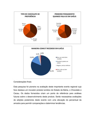  
 
Considerações finais
Esta pesquisa foi pioneira na avaliação deste importante evento regional cujo
foco destaca um inovador produto turístico do Estado da Bahia, o Chocolate e
Cacau. Os dados fornecidos criam um ponto de referência para análises
futuras sobre o desenvolvimento deste produto. Serão necessárias avaliações
de edições posteriores deste evento com uma elevação do percentual da
amostra para permitir comparações e determinar tendências.
Meio‐
amargo
36,4%
Amargo
26,4%
Ao leite
22,7%
Branco
14,5%
TIPO DE CHOCOLATE DE 
PREFERÊNCIA
Literatura 
de Jorge 
Amado
43,6%
Praias
22,7%
Chocolate
17,3%
Fazendas 
de cacau
16,4%
PRIMEIRO PENSAMENTO 
QUANDO FALA‐SE EM ILHÉUS
81,4%
13,6%
4,2%
0,8%
MANEIRA COMO É RECEBIDO EM ILHÉUS
Boa, sou muito bem 
recebido
Aceitável, poderia ser 
melhor
Regular, precisa melhorar
Ruim, não sou bem 
recebido
 