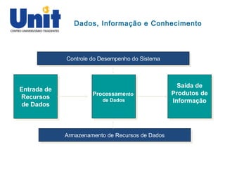 Dados, Informação e Conhecimento
Entrada de
Recursos
de Dados
Entrada de
Recursos
de Dados
Processamento
de Dados
Processamento
de Dados
Saída de
Produtos de
Informação
Saída de
Produtos de
Informação
Controle do Desempenho do SistemaControle do Desempenho do Sistema
Armazenamento de Recursos de DadosArmazenamento de Recursos de Dados
 