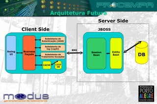 Arquitetura Futura DB Session Bean Entity Bean JBOSS Client Side Server Side Swing UI RMI Subsistema de Autenticação (JAAS) Subsistema de log (Log4J) Subsistema de Tratamento Exceções CACHE Local DB Business Façade 