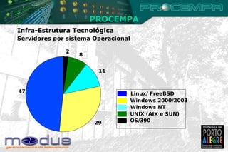 PROCEMPA Infra-Estrutura Tecnológica 47 29 11 8 2 Linux/ FreeBSD Windows 2000/2003 Windows NT UNIX (AIX e SUN) OS/390 Servidores por sistema Operacional 
