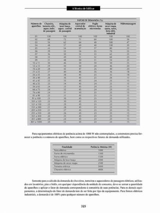 FATOR DE DÉMANDA (%>
Número de
aparelhos
Chuveiro,
lornelra ciei,,
aquec.indiv.
de passagem
Máquina de
lavar louça,
arjuec. cenlral
de passagem
Aquecedor
cenlral de
acumulação
Fogào
elétrico, torno
microondas
Máquina de
secar roupa,
sauna, xerox,
ferro elétr.
industrial
Hidromassagem
01 too 100 TOO 100 100 100
02 68 72 7 60 too 56
03 56 62 64 48 too 47
04 48 57 60 40 too 39
OS 43 54 57 37 »0 35
06 39 52 54 3S 70 25
07 36 50 53 33 62 25
oe 33 49 51 32 60 25
09 31 48 50 31 54 25
10,1 11 30 46 50 30 50 25
12 ,1 15 29 44 50 2S 46 20
16 a 20 20 42 47 26 40 20
21 a 25 27 40 46 26 36 IS
26 a 35 26 38 45 25 32 16
36 a 40 26 36 45 25 26 15
41 a 45 25 35 45 24 25 15
46 a S5 25 34 45 24 25 15
56 a 65 24 33 45 24 25 15
66 a 75 24 32 45 24 25 15
76 a 80 24 3t 45 23 25 15
81 ,1 90 23 31 45 23 25 15
<J1 a 100 23 30 45 23 25 15
101 a 120 22 30 45 23 25 15
121 a 150 22 29 45 23 25 15
151 a 200 21 26 45 23 25 15
201 a 250 21 27 45 23 25 15
251 a 350 20 26 45 23 25 15
351 a 450 20 25 45 23 25 15
451 a SOO 20 24 45 23 25 15
601 a 1000 20 23 45 23 25 15
Para equipamentos elétricos de potência acima de 1000 W iulo contemplados, a construtora precisa for*
necer a potência e o número de aparelhos, bem como os respectivos fatores de demanda utilizados.
Finalidade Potência Mínima (VV)
Ferro elétrico 1000
Forno de microondas 1500
Fumo elélrico 1500
Máquina de lavar louça 200Õ
Máquina de secar roupa 2 SOO
Torneira elétrica 300Q
Chuveiro elélrico 4000
Somente para o cálculo da demanda de chuveiros, torneiras e aquecedores de passagem elétricos, utiliza-
dos cm lavatórios, pias e bidês, em qualquer dependência da unidade de consumo, deve-se somar a quantidade
de aparelhos e aplicar o fator de demanda correspondente á somatória de suas potencias. Para os demais equi-
pamentos, a determinação do fator de demanda tem de ser feita por tipo de equipamento. Para fornos elétricos
industriais, a demanda é de 100% para qualquer número de aparelhos.
 