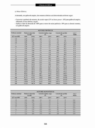 c) Motor Elétrico:
A demanda, em quilovolt-ampère, dos motores elétricos será determinada conforme segue:
- Convertei1 a potência de motores, de cavai o-vapor (CV ou house power - IIP) para qui lo volt-am pé re,
utilizando as duas tabelas a seguir;
- Aplicar o fator de demanda de 100% para o motor de maior potência e 50% para os demais motores,
em quilovolt-ampère.
MOTOR ES TRIFÁSICOS
1'» lénci,*! nominal Potência absorvida Corrente à plena carca Corrente de partida COS 0
na rede (A) (A) médio
(CV ou HP) (kW> (kVA> 3K0V 220 V 380V 220 V
1/3 0,39 0,65 0,9 4.1 7,1 0,61
1/2 0,50 0,67 2,3 5,0 9,9 0,66
3^4 0,B3 1,26 1,9 3,3 9,4 16,3 0,66
1 1,05 1,52 2,3 4,0 11,9 20,7 0,69
IVJ 1,54 2,17 3,3 5,7 19,1 33,1 0,71
2 1,95 2,70 4,1 7,1 25,0 44,3 0,72
3 4,04 6,1 10,6 38,0 65,9 0,73
4 3,72 5,03 7,6 13,2 43,0 74,4 0,74
5 4,51 6,02 9,1 T5,S 57,1 96,9 0,75
7 Vi 6,57 0,65 12,7 22,7 90,7 157,1 0,76
10 B,B9 11,54 17,5 30,3 116,1 201,1 0,77
W/l 10,B5 14,09 21,3 37,0 156,0 270,5 0,77
15 12,92 16,65 25,2 43,7 196,6 340,6 0,77
20 17,01 22,10 33,5 58,0 243,7 422,1 0,77
25 20,92 25,83 39,1 67,a 275,7 477,6 0,61
30 25,03 30,52 46,2 80,1 326,7 566,0 0,82
40 33,38 39,74 60,2 104,3 414,0 717,3 0,84
50 40,93 40,73 73,8 127,9 528,5 915,5 0,B4
60 49,42 58,15 BB,1 152,6 632,6 1095,7 0,35
75 61,44 72,2 a 109,5 189,7 743,6 12flB,ü 0,05
too 111,23 95,5 & N4,fl 250,e 934,7 1619,0 0,85
m 100,67 117,03 177,3 307,2 1162,7 2014,0 0,66
150 120,09 141,29 214,0 370,0 1455,9 2521,7 0,65
200 161,63 190, IB 2 HM 499,1 1996,4 34.5B,0 0,85
MOTORES MONOFÁSICOS
Potência nominal Potência absorvida Corrente à pleno carca Corrente tie partida COS 0
na rede (A) (A) médio
(CV ou HP) (kW) (kVA) 30DV 220 V 30ÜV 220 V
i/4 0.42 N.RID 5,l
> 3,0 27 1
4 0,62
m 0.5 i 0.77 7.1 3,5 31 1
6 (J (IFR
V2 0,79 1.18 11.6 5,4 47 24 0.67
3/4 0,90 1.34 12,2 6.1 63 33 0.67
í 1,14 1,56 14,2 7,1 6S 35 0.73
l'A 1,67 2J5 21,4 10,7 96 4« 0,71
2 2,17 2.97 27,0 13,5 132 68 0,73
3 3,22 4,07 37,0 1 S,5 220 lit) 0,79
 