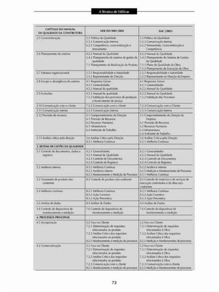 CAPITULO DO MANUAL
DA QUALIDADE DA CONSTRUTORA
NBR ISO 9001:200-8 SiAC I2M0S)
2.5 Conscientização 5,3 Política da Qualidade
5.5.3 Comunicação Interna
6,2.2 Compelência, conscientização e
Ireinamento
5,3 Politic i da Qualidade
5,5,3 Comunicação Interna
5,2.2Treinamento, Conscientização e
Competência
2.6 Planejamento do sistema 4,2,2 Manual tla Qualidade
.1.4.2 Planejamento do sislems de gestão tia
qualidade
7.1 Planejamento da Realização do Produto
4.2.2 Manual da Qualidade
5.4.2 Planejamento do Sistema de Gestão
tia Qualidade
7.1.1 Plano da Qualidatfe da Otua
7.1.2 Planejamenlo da Execução da Obra
2.7 Estrutura organizacional 5.5.1 Responsabilidade e Autori tíade
3.5.2 Representante da Direção
5.5.1 Responsabi 1 idade e Autoridade
5.5.2 Representante (la Direção da Emprea
2.8 Escopo e abrangência t b sistema 4.1 Requisitos Gerais
4.2.1 Generalidades
4.2.2 Manual tia qualidade
4.1 Requisitos Gerais
4.2.1 Generalidades
4.2.2 Manual da Qualidade
2.9 Exclusões 4.2.2 Manual da qualidade
7.5.2 Validação dos processos de produção
e fornecimento de serviço
4.2.2 Manual da Qualidade
7.5,2 Validação dos Processos
2.10 Comunicação com o cliente 7,2.3 Comunicação com o cliente 7,2,3 Comunicação com o Cliente
2.11 Comunicação interna 3.5.3 Comunicação Inierna 5.5.3 Comunicação Interna
2.12 Provisão de recursos 3.1 Comprometimento da Direção
6.1 Provisão de Recursos
6.2 Recursos 1 lumanos
6.3 iníraestiutura
6.4 Ambiente dc Trabalho
5,1 Comprometimento da Direção da
Empresa
6.1 PíoviiSo de Recursos
6.2 Recursos Humanos
6.3 Infraestrulura
6.4 Arnbieme de Trabalho
2.13 Análise crítica pela direção 5.6 Análise Crítica pela Direção
8.5.1 Melhoria Continua
5.G Análise Crítica pela Direção
£1.5.1 Melhoria Continua
3. SISTEMA DE C ESTÃO DA QUALIDADE
3.1 Controle de documentos, dados e
registros
4.2.1 General idades
4.2.2 Manual da Qualidade
4.2.3 Controlecie Documentos
4.2.4 Conlnolede Registros
4.2.1 Generalidades
4.2.2 Manual da Qualidade
4.2.3 Controle de Documentos
4.2.4 Controle de Regislros
3.2 Auditoria interna 8.5.1 Melhoria Contínua
8.2.2 Auditoria interna
8.2.3 Monitoramento e Medição fie Processos
9.2.2 Auditoria interna
3.2.3 Medição e Monitoramento de Processos
8,5,1 Melhoria Contínua
3.3 Tratamento de produto não-
coníofnie
8,3 Conlrole de produto não-confòrme 8,3 Controle de materiais e de serviços de
execução controlados eda obra não-
conformes
3.4 Melhoria contínua 8.5.1 Melhoria Continua
8.5.2 Ação Corretiva
8.5.3 Ação Preventiva
8.5.1 Melhoria Contínua
9.5.2 Açio Corretiva
9.5.3 Ação Preventiva
5.S Análise <te dados 8.4 Análise de Dados 8.4 Análise de Dados
3.6 Controle de disposi livo* de
monitoramento o medição
7.6 Contiole de disfxwitivos de
monitoramento c medição
7 ,G Controle de d ispositivo* (te
monitoramento e medição
4. PROCESSOS PRINCIPAIS
4,1 Incorporação 5,2 Foco no Cliente
7.2.1 Üeterniinação de requisitos
relacionados ao produlo
7.2.2 Análise Crítica dos requisitos
relacionados ao produlo
8.2.3 Monitoramento e medição de processos
5.2 Foco rto Cliente
7.2.1 Determinação de requisitos
relacionados à Obra
7.2.2 Análise Crítica requisitos
relacionados à Obra
8.2.3 Medição e Monitoramento de processos
4.2 Comercialização 3,2 Foco no Cliente
7.2.1 Determinação efe requisitos
relacionados ao produlo
7.2.2 Análise Crítica dos requisitos
relacionados ao produlo
7.2.3 Comunicação com o cliente
8,2,3 Monitoramento £' medição de processos
5.2 foco no Cliente
7.2,  Determinação de requisitos
relacionados ü Obra
7.2.2 Análise Crítica dos requisitos
relacionados à Obra
7.2..} Comunicação com o cliente
9.2.3 Medição e Monitoramento de processos
 