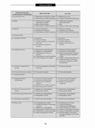 CAPÍTULO DO MA NUAL
DA QUALIDADE DA CONSTRUTORA
NBR1SO 9001:2008 SiAC (2005)
4.3 Planejamento da obra 7,1 Planejamento da realização do produto
8.2.3 Monitoramento e medição de processos
7.1 Planejamento da Obra
8.2.3 Medição e Monitoramento de processos
•1.4 Projeto 7.2.1 Determinação de requisitos
relacionados ao produto
7,3 Projeto e desenvolvinnento
8.2.3 Monitoramento e medição de processos
7.2.1 Identificação de requisitos
relacionados ã Olira
7.3 Projelo
8.2.3 Medição e Monitoramento de processos
4.5 Aquisição 7.4.1 Processo de Aquisição
7.4.2 Informações de Aquisição
8.2.3 Monitoramentos medição de processos
7.4.1 Processo de Aquisição
7.4.2 Informações para Aquisição
8.2.3 Medição e Monitoramento de processos
4.6 Execução da obia
4.6.1 Execução de serviços 6.3 Infraestrutura
0.4 Ambiente de Trabalho
7.5.1 Controle de produção e fornecimento
de serviços
8.2.3 Monitoramento emedição de
processos
6.3 Iniraeslrtilura
M Ambiente de Trabalho
7.5.1 Conlrole de Operações
8.2.3 Medição e Monitoramento de
prcossòs
4.6.2 Inspeção de serviços 7,4.3 Verificação do produto adquirido
7,5.3 frlentiíicaçào e Raslreabilidade
3.2.3 Monitoramento e medição de
processos
8.2.4 Monitoramento e medição de produto
8,3 Controle de produto não-coníorme
7.4.3 Verificação do produto adquirido
7.5.3 Identificação eRastreabilid.uk?
8.2.4 Inspeção e Monitoramento de Maieriais
e Serviços de Execução Consolados e
da O i m
8.2,3 Mediçlü e Monitoramento de |irocessos
8.3 Conlrole de Maieriais e de Serviços
de E*rcução Controlados e da Obra
Não-ccmíormes
4.6J Controle de equipamentos de
produção
7,5.1 Controle de produção e fornecimento
de serviços
7.5.1 Conlrole de Operações
4,0,4 Pieservação de serviços acaJwdos 7,5-5 Preservação do produto 7.5,5 Preservação (lo produto
4,7 Controle de materiais
4.7. í Inspeção de materiais
no recebimento
7.4.3 Verificação (to pradulo adquirido
7.5-3 identificação c Rastreabíl idade
8.2.3 Monitoramento o medição de
processos
8.2.4 Monitoramento e medição de produto
8,3 Controle ile produto não-conforme
7.4,3 Verificação do produto adquirido
7.5,3 identificação e Raslreabilidade
8.2.3 Medição o Monitoramento
de processos
4.7.2 Manuseio e armazenamentode
materiais
7.5.3 identificação e Raslreabilidade
7,5.3 Preservarão do produto
7.5.3 Identificação e Raslreabilidade
7.5.5 Preservação do produto
4,7,3 Controle da propriedade (lo cliente 7.5.3 Identificação e Rastreaiilidade
7.5.4 Propriedade do Cliente
7.5.3 Identificação e Raslreabilidade
7.5.4 Propriedade do Clienle
4,7.4 identlficação e rastreabilidade 7.5J Identificação é Rastreabil idade 7,5.3 Identificação e Raslreabilidade
4.0 Eni rega da obra 7,2.3 Comunicação como cliente
7.5.1 Controle de Produção e fornecimento
de Serviço
7,5.3 identificação e Raslreabilidade
8.2.3 Monitoramento e medição de processos
8.2.4 Monitoramento e medição de pradulo
8,3 Controle de produto não-conforme
7.2.3 Comunicação com o cliente
7.5.1 Controle de Operações
7.5.3 Identificação e Raslreabilidade
8.3 Controle de produto não-conforme
8.2.4 Medição c Monitoramento de produto
8.2.3 Medição e Monitoramento de processos
8.3 Controle de Materiais e Serviços de
Execução Controlados e da Obra Não-
Conformes
 