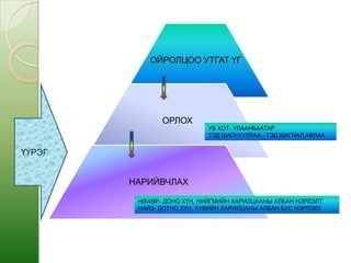 ОЙРОЛЦОО УТГАТ ҮГ

ОРЛОХ

УБ ХОТ- УЛААНБААТАР
ТЭД ШАГНУУЛЛАА.- ТЭД ШАГНАЛ АВЛАА

ҮҮРЭГ
НАРИЙВЧЛАХ
НӨХӨР- ДОНО ХҮН, НИЙГМИЙН ХАРИЛЦААНЫ АЛБАН НЭРЛЭЛТ
НАЙЗ- ДОТНО ХҮН, ХУВИЙН ХАРИЛЦАНЫ АЛБАН БУС НЭРЛЭЛТ

 