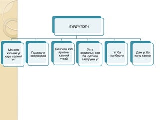 БҮРДҮҮЛЭГЧ

Монгол
хэлний үг
харь хэлний
үг

Гадаад үг
хоорондоо

Бичгийн хэл
ярианы
хэлний
үгтэй

Утга
зохиолын хэл
ба нутгийн
аялгууны үг

Үг ба
холбоо үг

Дан үг ба
хэлц хэллэг

 