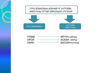 УТГА ЗОХИОЛЫН ХЭЛНИЙ ҮГ НУТГИЙН
АЯЛГУУНЫ ҮГТЭЙ ОЙРОЛЦОО УТГАТАЙ

УТГА ЗОХИОЛЫН

ªГЛӨӨ
ОРОЙ
ОХИН

НУТГИЙН
АЯЛГУУНЫ

ӨРҮҮН /ОЙРАД/
АСХАН- ОЙРАД
БАСХАН-БУРИАД

 