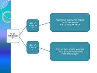 ДАН ҮГ
ХОЛБОО
ҮГ

АНХААРАХ- АНХААРАЛ ТАВИХ
ҮХЭХ- НАС БАРАХ
МЭДЭХ-МЭДЭЖ АВАХ

ҮГ БА
НИЙЛМЭЛ
ҮГ

ДАН ҮГ
ХОРШОО
ҮГ

ТУС- АЧ ТУС, НЭМЭР ХАНДИВ
ЦЭМЦГЭР- ЦЭВЭР НЯМБАЙ,
НОМ- НОМ СУДАР

 