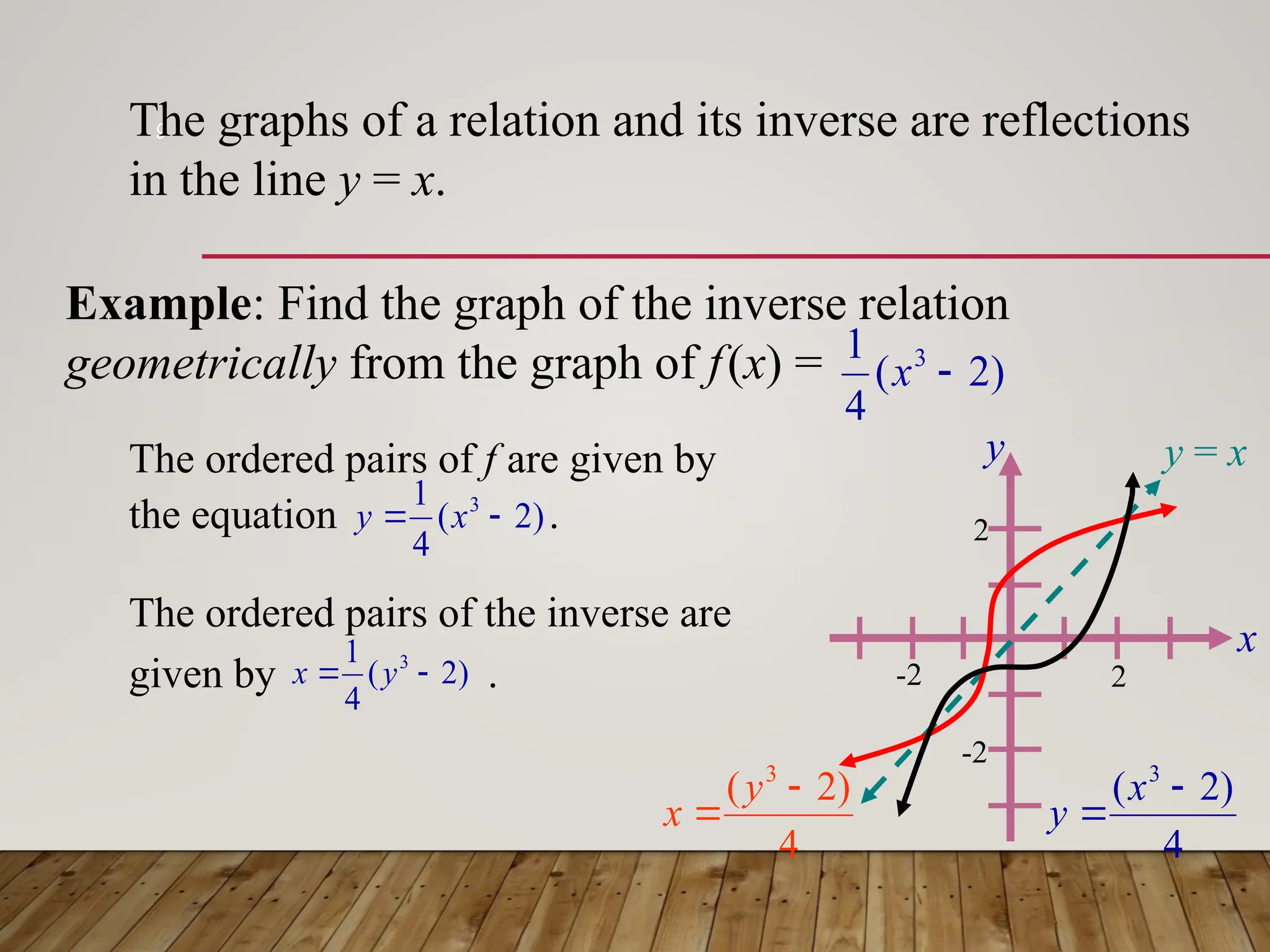 )
2
(
4
1 3

 x
y
)
2
(
4
1 3

 y
x
9
y = x
The graphs of a relation and its inverse are reflections
in the line y = x.
The ordered pairs of f are given by
the equation .
4
)
2
( 3


y
x
4
)
2
( 3


x
y
Example: Find the graph of the inverse relation
geometrically from the graph of f(x) = )
2
(
4
1 3

x
x
y
2
-2
-2
2
The ordered pairs of the inverse are
given by .
 