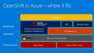 7_OPEN17_Azure_Next-gen Development with PaaS & Containers