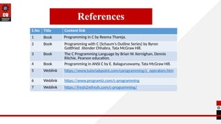 References
S.No Title Content link
1 Book Programming in C by Reema Thareja.
2 Book Programming with C (Schaum's Outline Series) by Byron
Gottfried Jitender Chhabra, Tata McGraw Hill.
3 Book The C Programming Language by Brian W. Kernighan, Dennis
Ritchie, Pearson education.
4 Book Programming in ANSI C by E. Balaguruswamy, Tata McGraw Hill.
5 Weblink https://www.tutorialspoint.com/cprogramming/c_operators.htm
6 Weblink https://www.programiz.com/c-programming
7 Weblink https://fresh2refresh.com/c-programming/
 