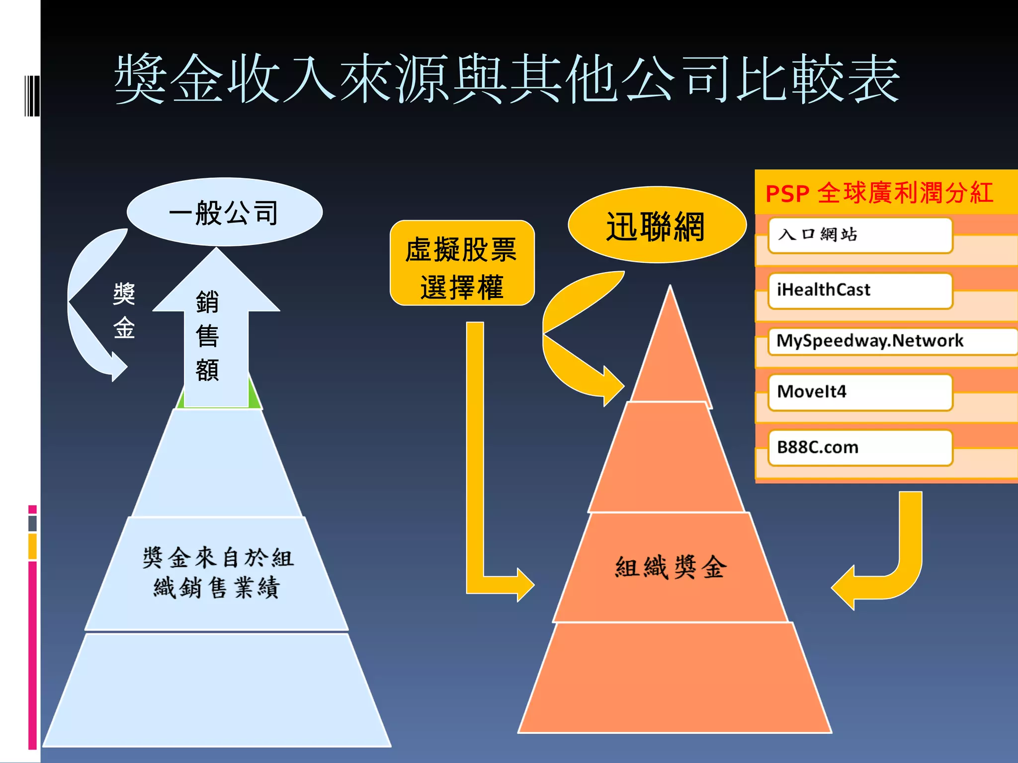 獎金收入來源與其他公司比較表 虛擬股票 選擇權 一般公司 迅聯網 銷售額 獎金 PSP 全球廣利潤分紅 