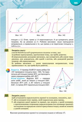 185
площин a і b. Отже, прямі а і b перетинаються. А  це суперечить умові	
теореми, бо за умовою a || b. Робимо висновок: наше припущення	
неправильне, а правильним є те, що пряма a не перетинає площину a,
тобто a || a.
Зверніть увагу:
спосіб доведення від супротивного полягає в тому, що:
1) робимо припущення, протилежне тому, що треба довести;
2) міркуваннями доходимо висновку, що суперечить або умові твер-
дження, яке доводиться, або одній з аксіом, або доведеній раніше
теоремі, або припущенню;
3) робимо висновок  — наше припущення неправильне, тому
правильним є те, що треба було довести.
Задача. У піраміді SАВСD через ребра SА
і SС проведено площину (мал. 144). Чи пара-
лельна цій площині пряма MN, що проходить
через середини ребер АВ і ВС?
Розв’язання. Відрізок MN  — середня
лінія DАВС, який не лежить у площині SАС.
Оскільки MN || АС, а АС лежить у площині
SАС, то пряма MN паралельна площині SАС.
Зверніть увагу:
щоб установити паралельність прямої та площини, покажіть, що:
yy або в площині існує пряма, якій паралельна дана пряма,
yy або відрізки даної прямої та прямої, що лежить у даній площині,
є протилежними сторонами паралелограма (чи основами трапеції,
чи основою та середньою лінією трикутника тощо), який не лежить
у даній площині.
Взаємне розміщення прямої та площини подано в таблиці 17.
155
159 1
A B
CD
S
M
N
A
A1
Мал. 144
156 157 158
160 161 162
a
α b
a
α b
β
a
α b
A B
CD
A B
CD
1 1
1 1
A B
CD
K
M
N
A
B
C
1A
B
C1
1
P
Q
S
M
156 157 158
160 161 162
a
α b
a
α b
β
a
α b
A B
CD
A B
CD
1 1
1 1
A B
CD
K
M
N
A
B
C
1A
B
C1
1
P
Q
S
M
156 157 158
160 161 162
a
α b
a
α b
β
a
α b
B
CD
B
CD
1
1 1
A B
CD
K
M
N
A
B
C
1A
B
C1
1
P
Q
S
M
Мал. 141 Мал. 142 Мал. 143
 