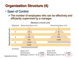 Organization Structure (4) Span of Control The number of employees who can be effectively and efficiently supervised by a manager. Organizational Structure 