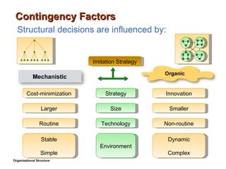 Contingency Factors Organizational Structure Innovation Cost-minimization Imitation Strategy Larger Smaller Routine Non-routine Strategy Size Technology Environment Stable Simple Dynamic Complex Structural decisions are influenced by: 