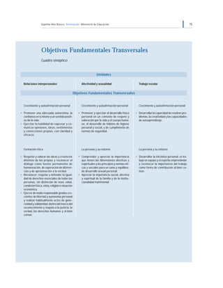 Séptimo Año Básico Orientación Ministerio de Educación 15
Objetivos Fundamentales Transversales
Cuadro sinóptico
Afectividad y sexualidad
Crecimiento y autoafirmación personal
• Promover y ejercitar el desarrollo físico
personal en un contexto de respeto y
valoración por la vida y el cuerpo huma-
no, el desarrollo de hábitos de higiene
personal y social, y de cumplimiento de
normas de seguridad.
La persona y su entorno
• Comprender y apreciar la importancia
que tienen las dimensiones afectivas y
espirituales y los principios y normas éti-
cas y sociales para un sano y equilibra-
do desarrollo sexual personal.
• Apreciar la importancia social, afectiva
y espiritual de la familia y de la institu-
cionalidad matrimonial.
Unidades
Objetivos Fundamentales Transversales
Relaciones interpersonales
Crecimiento y autoafirmación personal
• Promover una adecuada autoestima, la
confianza en sí mismo y un sentido positi-
vo de la vida.
• Ejercitar la habilidad de expresar y co-
municar opiniones, ideas, sentimientos
y convicciones propias, con claridad y
eficacia.
Formación ética
• Respetar y valorar las ideas y creencias
distintas de las propias y reconocer el
diálogo como fuente permanente de
humanización, de superación de diferen-
cias y de aproximación a la verdad.
• Reconocer, respetar y defender la igual-
dad de derechos esenciales de todas las
personas, sin distinción de sexo, edad,
condición física, etnia, religión o situación
económica.
• Ejercer de modo responsable grados cre-
cientes de libertad y autonomía personal
y realizar habitualmente actos de gene-
rosidad y solidaridad, dentro del marco del
reconocimiento y respeto a la justicia, la
verdad, los derechos humanos y el bien
común.
Trabajo escolar
Crecimiento y autoafirmación personal
• Desarrollar la capacidad de resolver pro-
blemas, la creatividad y las capacidades
de autoaprendizaje.
La persona y su entorno
• Desarrollar la iniciativa personal, el tra-
bajo en equipo y el espíritu emprendedor
y reconocer la importancia del trabajo
como forma de contribución al bien co-
mún.
 