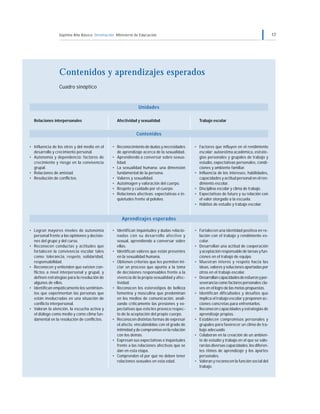 Séptimo Año Básico Orientación Ministerio de Educación 17
Contenidos y aprendizajes esperados
Cuadro sinóptico
Afectividad y sexualidad
• Reconocimiento de dudas y necesidades
de aprendizaje acerca de la sexualidad.
• Aprendiendo a conversar sobre sexua-
lidad.
• La sexualidad humana: una dimensión
fundamental de la persona.
• Valores y sexualidad.
• Autoimagen y valoración del cuerpo.
• Respeto y cuidado por el cuerpo.
• Relaciones afectivas: expectativas e in-
quietudes frente al pololeo.
• Identifican inquietudes y dudas relacio-
nadas con su desarrollo afectivo y
sexual, aprendiendo a conversar sobre
ellas.
• Identifican valores que están presentes
en la sexualidad humana.
• Obtienen criterios que les permiten ini-
ciar un proceso que apunta a la toma
de decisiones responsables frente a la
vivencia de la propia sexualidad y afec-
tividad.
• Reconocen los estereotipos de belleza
femenina y masculina que predominan
en los medios de comunicación, anali-
zando críticamente las presiones y ex-
pectativas que esto les provoca respec-
to de la aceptación del propio cuerpo.
• Reconocen distintas formas de expresar
el afecto, vinculándolas con el grado de
intimidad y de compromiso en la relación
con los demás.
• Expresan sus expectativas e inquietudes
frente a las relaciones afectivas que se
dan en esta etapa.
• Comprenden el por qué no deben tener
relaciones sexuales en esta edad.
Unidades
Contenidos
Relaciones interpersonales
• Influencia de los otros y del medio en el
desarrollo y crecimiento personal.
• Autonomía y dependencia: factores de
crecimiento y riesgo en la convivencia
grupal.
• Relaciones de amistad.
• Resolución de conflictos.
• Logran mayores niveles de autonomía
personal frente a las opiniones y decisio-
nes del grupo y del curso.
• Reconocen conductas y actitudes que
fortalecen la convivencia escolar tales
como: tolerancia, respeto, solidaridad,
responsabilidad.
• Reconocen y entienden que existen con-
flictos a nivel interpersonal y grupal, y
definen estrategias para la resolución de
algunos de ellos.
• Identifican empáticamente los sentimien-
tos que experimentan las personas que
están involucradas en una situación de
conflicto interpersonal.
• Valoran la atención, la escucha activa y
el diálogo como medio y como clima fun-
damental en la resolución de conflictos.
Trabajo escolar
• Factores que influyen en el rendimiento
escolar: autoestima académica, estrate-
gias personales y grupales de trabajo y
estudio, expectativas personales, condi-
ciones y ambiente familiar.
• Influencia de los intereses, habilidades,
capacidades y actitud personal en el ren-
dimiento escolar.
• Disciplina escolar y clima de trabajo.
• Expectativas de futuro y su relación con
el valor otorgado a la escuela.
• Hábitos de estudio y trabajo escolar.
• Fortalecen una identidad positiva en re-
lación con el trabajo y rendimiento es-
colar.
• Desarrollan una actitud de cooperación
y aceptación responsable de tareas y fun-
ciones en el trabajo de equipo.
• Muestran interés y respeto hacia las
ideas, valores y soluciones aportadas por
otros en el trabajo escolar.
• Desarrollancapacidadesdeesfuerzoyper-
severancia como factores personales cla-
ves en el logro de las metas propuestas.
• Identifican dificultades y desafíos que
implica el trabajo escolar y proponen ac-
ciones concretas para enfrentarlos.
• Reconocen capacidades y estrategias de
aprendizaje propias.
• Establecen compromisos personales y
grupales para favorecer un clima de tra-
bajo adecuado.
• Colaboran en la creación de un ambien-
te de estudio y trabajo en el que se valo-
ran las diversas capacidades, los diferen-
tes ritmos de aprendizaje y los aportes
personales.
• Valoran y reconocen la función social del
trabajo.
Aprendizajes esperados
 