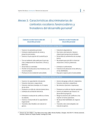 Séptimo Año Básico Orientación Ministerio de Educación 73
Anexo 3: Características discriminatorias de
contextos escolares favorecedores y
frenadores del desarrollo personal
8
Contexto escolar favorecedor del
desarrollo personal
Relación del alumno consigo mismo
• Favorece la autonomía personal.
• Estimula el planteamiento de metas y
proyectos personales.
• Favorece la percepción de la autoeficacia.
• Crea un ambiente adecuado para la percep-
ción y elaboración de situaciones críticas y
dolorosas.
• Desarrolla la creatividad.
• Permite la focalización en las fortalezas y los
recursos propios.
• Promueve la necesidad del autocuidado.
Relación de los alumnos con otros
• Favorece la capacidad de vinculación.
• Fomenta relaciones cooperativas.
• Fomenta relaciones basadas en el respeto
de los otros.
• Promueve un estilo de relación democrático.
• Estimula una actitud de tolerancia.
• Estimula la resolución de conflicto en forma
no violenta.
• Favorece el desarrollo de la capacidad de
negociación.
• Transmite roles flexibles con relación al
género.
Contexto escolar frenador del
desarrollo personal
• Fomenta la dependencia.
• Fija metas externamente, da poco
espacio para proyectos personales.
• Desarrollo de sentimientos de incompe-
tencia.
• No prepara para percibir ni vivenciar
situaciones críticas y dolorosas.
• Estimula el conformismo.
• Fomenta la focalización en los déficits y
en las debilidades.
• Deja poco espacio para el autocuidado.
• Genera desapego y falta de compromiso.
• Fomenta relaciones competitivas.
• No fomenta relaciones respetuosas.
• Promueve un estilo de relación autoritario.
• Genera un ambiente que favorece el
desarrollo de prejuicios.
• Niega la existencia de conflictos o los
reprime en forma autoritaria.
• No desarrolla habilidades de negocia-
ción.
• Transmite roles estereotipados con
relación al género.
8 Extracto de: Neva Milicic y Ana María Arón (mayo 1995). Revista Familias y Terapias. Año III Nº 5. Revista semestral,
Instituto Chileno de Terapia Familiar. Santiago de Chile.
 
