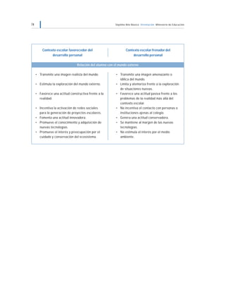 74 Séptimo Año Básico Orientación Ministerio de Educación
Contexto escolar favorecedor del
desarrollo personal
Relación del alumno con el mundo externo
• Transmite una imagen realista del mundo.
• Estimula la exploración del mundo externo.
• Favorece una actitud constructiva frente a la
realidad.
• Incentiva la activación de redes sociales
para la generación de proyectos escolares.
• Fomenta una actitud innovadora.
• Promueve el conocimiento y adquisición de
nuevas tecnologías.
• Promueve el interés y preocupación por el
cuidado y conservación del ecosistema.
Contexto escolar frenador del
desarrollo personal
• Transmite una imagen amenazante o
idílica del mundo.
• Limita y atemoriza frente a la exploración
de situaciones nuevas.
• Favorece una actitud pasiva frente a los
problemas de la realidad más allá del
contexto escolar.
• No incentiva el contacto con personas o
instituciones ajenas al colegio.
• Genera una actitud conservadora.
• Se mantiene al margen de las nuevas
tecnologías.
• No estimula el interés por el medio
ambiente.
 