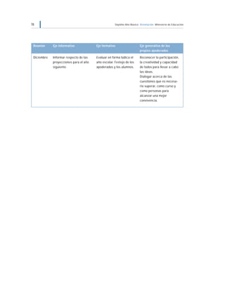 78 Séptimo Año Básico Orientación Ministerio de Educación
Eje formativo
Evaluar en forma lúdica el
año escolar. Festejo de los
apoderados y los alumnos.
Eje generativo de los
propios apoderados
Reconocer la participación,
la creatividad y capacidad
de todos para llevar a cabo
las ideas.
Dialogar acerca de las
cuestiones que es necesa-
rio superar, como curso y
como personas para
alcanzar una mejor
convivencia.
Eje informativo
Informar respecto de las
proyecciones para el año
siguiente.
Reunión
Diciembre
 