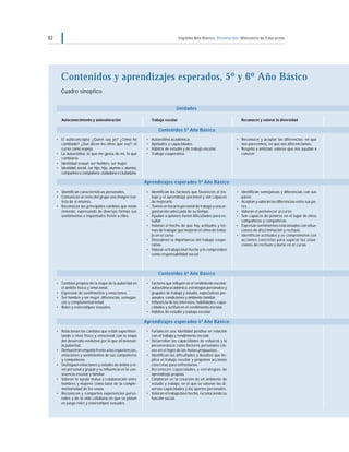 82 Séptimo Año Básico Orientación Ministerio de Educación
Contenidos y aprendizajes esperados, 5º y 6º Año Básico
Cuadro sinóptico
Unidades
Trabajo escolar
• Autoestima académica.
• Aptitudes y capacidades.
• Hábitos de estudio y de trabajo escolar.
• Trabajo cooperativo.
• Identifican los factores que favorecen el tra-
bajo y el aprendizaje personal y son capaces
de mejorarlo.
• Tienen un horario personal de trabajo y una or-
ganización adecuada de su tiempo.
• Ayudan a quienes tienen dificultades para es-
tudiar.
• Valoran el hecho de que hay actitudes y for-
mas de trabajar que mejoran el clima de traba-
jo en el curso.
• Descubren la importancia del trabajo coope-
rativo.
• Valoran el trabajo bien hecho y lo comprenden
como responsabilidad social.
• Factores que influyen en el rendimiento escolar:
autoestima académica, estrategias personales y
grupales de trabajo y estudio, expectativas per-
sonales, condiciones y ambiente familiar.
• Influencia de los intereses, habilidades, capa-
cidades y actitud en el rendimiento escolar.
• Hábitos de estudio y trabajo escolar.
• Fortalecen una identidad positiva en relación
con el trabajo y rendimiento escolar.
• Desarrollan las capacidades de esfuerzo y la
perseverancia como factores personales cla-
ves en el logro de las metas propuestas.
• Identifican las dificultades y desafíos que im-
plica el trabajo escolar y proponen acciones
concretas para enfrentarlos.
• Reconocen capacidades y estrategias de
aprendizaje propias.
• Colaboran en la creación de un ambiente de
estudio y trabajo, en el que se valoran las di-
versas capacidades y los aportes personales.
• Valoran el trabajo bien hecho, reconociendo su
función social.
Autoconocimiento y autovaloración
• El autoconcepto: ¿Quién soy yo? ¿Cómo he
cambiado? ¿Qué dicen los otros que soy?: el
curso como espejo.
• La autoestima: lo que me gusta de mí, lo que
cambiaría.
• Identidad sexual: ser hombre, ser mujer.
• Identidad social: ser hijo, hija, alumno o alumna,
compañero o compañera, ciudadano o ciudadana.
• Identifican características personales.
• Comunican al resto del grupo una imagen rea-
lista de sí mismos.
• Reconocen los principales cambios que están
viviendo, expresando de diversas formas sus
sentimientos e inquietudes frente a ellos.
• Cambios propios de la etapa de la pubertad en
el ámbito físico y emocional.
• Expresión de sentimientos y emociones.
• Ser hombre y ser mujer: diferencias, semejan-
zas y complementariedad.
• Roles y estereotipos sexuales.
• Relacionan los cambios que están experimen-
tando a nivel físico y emocional con la etapa
del desarrollo evolutivo por la que atraviesan:
la pubertad.
• Demuestran empatía frente a las experiencias,
emociones y sentimientos de sus compañeros
y compañeras.
• Distinguen emociones y estados de ánimo a ni-
vel personal y grupal y su influencia en la con-
vivencia escolar y familiar.
• Valoran la ayuda mutua y colaboración entre
hombres y mujeres como base de la comple-
mentariedad de los sexos.
• Reconocen y comparten experiencias perso-
nales y de la vida cotidiana en que se ponen
en juego roles y estereotipos sexuales.
Reconocer y valorar la diversidad
• Reconocer y aceptar las diferencias: en qué
nos parecemos, en qué nos diferenciamos.
• Respeto y amistad: valores que nos ayudan a
convivir.
• Identifican semejanzas y diferencias con sus
pares.
• Aceptan y valoran las diferencias entre sus pa-
res.
• Valoran el pertenecer al curso.
• Son capaces de ponerse en el lugar de otros
compañeros y compañeras.
• Expresan sentimientos relacionados con situa-
ciones de discriminación y rechazo.
• Identifican actitudes y se comprometen con
acciones concretas para superar las situa-
ciones de rechazo y burla en el curso.
Aprendizajes esperados 5º Año Básico
Contenidos 5º Año Básico
Contenidos 6º Año Básico
Aprendizajes esperados 6º Año Básico
 