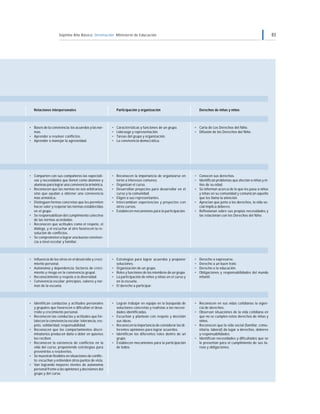 Séptimo Año Básico Orientación Ministerio de Educación 83
Participación y organización
• Características y funciones de un grupo.
• Liderazgo y representación.
• Tareas del grupo y organización.
• La convivencia democrática.
• Reconocen la importancia de organizarse en
torno a intereses comunes.
• Organizan el curso.
• Desarrollan proyectos para desarrollar en el
curso y la comunidad.
• Eligen a sus representantes.
• Intercambian experiencias y proyectos con
otros cursos.
• Establecen mecanismos para la participación.
• Estrategias para lograr acuerdos y proponer
soluciones.
• Organización de un grupo.
• Roles y funciones de los miembros de un grupo.
• La participación de niños y niñas en el curso y
en la escuela.
• El derecho a participar.
• Logran trabajar en equipo en la búsqueda de
soluciones concretas y realistas a las necesi-
dades identificadas.
• Escuchan y plantean con respeto y decisión
sus ideas.
• Reconocen la importancia de considerar las di-
ferentes opiniones para lograr acuerdos.
• Identifican los diferentes roles dentro de un
grupo.
• Establecen mecanismos para la participación
de todos.
Relaciones interpersonales
• Bases de la convivencia: los acuerdos y las nor-
mas.
• Aprender a resolver conflictos.
• Aprender a manejar la agresividad.
• Comparten con sus compañeros las expectati-
vas y necesidades que tienen como alumnos y
alumnas para lograr una convivencia armónica.
• Reconocen que las normas no son arbitrarias,
sino que ayudan a obtener una convivencia
más armónica.
• Distinguen formas concretas que les permiten
hacer valer y respetar las normas establecidas
en el grupo.
• Se responsabilizan del cumplimiento colectivo
de las normas acordadas.
• Reconocen que actitudes como el respeto, el
diálogo, y el escuchar al otro favorecen la re-
solución de conflictos.
• Se comprometen a lograr una buena conviven-
cia a nivel escolar y familiar.
• Influencia de los otros en el desarrollo y creci-
miento personal.
• Autonomía y dependencia: factores de creci-
miento y riesgo en la convivencia grupal.
• Reconocimiento y respeto a la diversidad.
• Convivencia escolar: principios, valores y nor-
mas de la escuela.
• Identifican conductas y actitudes personales
y grupales que favorecen o dificultan el desa-
rrollo y crecimiento personal.
• Reconocen las conductas y actitudes que for-
talecen la convivencia escolar: tolerancia, res-
peto, solidaridad, responsabilidad.
• Reconocen que los comportamientos discri-
minatorios producen daño o dolor en quienes
los reciben.
• Reconocen la existencia de conflictos en la
vida del curso, proponiendo estrategias para
prevenirlos o resolverlos.
• Se muestran flexibles en situaciones de conflic-
to: escuchan y entienden otros puntos de vista.
• Van logrando mayores niveles de autonomía
personal frente a las opiniones y decisiones del
grupo y del curso.
Derechos de niñas y niños
• Carta de Los Derechos del Niño.
• Difusión de los Derechos del Niño.
• Conocen sus derechos.
• Identifican problemas que afectan a niñas y ni-
ños de su edad.
• Se informan acerca de lo que les pasa a niños
y niñas en su comunidad y comunican aquello
que les llama la atención.
• Aprecian que junto a los derechos, la vida so-
cial implica deberes.
• Reflexionan sobre sus propias necesidades y
las relacionan con los Derechos del Niño.
• Derecho a expresarse.
• Derecho a un buen trato.
• Derecho a la educación.
• Obligaciones y responsabilidades del mundo
infantil.
• Reconocen en sus vidas cotidianas la vigen-
cia de derechos.
• Observan situaciones de la vida cotidiana en
que no se cumplen estos derechos de niñas y
niños.
• Reconocen que la vida social (familiar, comu-
nitaria, laboral) da lugar a derechos, deberes
y responsabilidades.
• Identifican necesidades y dificultades que se
le presentan para el cumplimiento de sus ta-
reas y obligaciones.
 