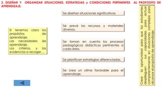 3. DISEÑAR Y ORGANIZAR SITUACIONES, ESTRATEGIAS y CONDICIONES PERTINENTES AL PROPOSITO DE
APRENDIZAJE.
Si tenemos claro los
propósitos de
aprendizaje.
Las necesidades de
aprendizaje.
Los criterios, y las
evidencias a recoger…
Se diseñan situaciones significativas
Se prevé los recursos y materiales
diversos.
Se crea un clima favorable para el
aprendizaje.
Crearlaoportunidadparaquelosestudiantes
desplieguensuscapacidadesparaactuar
competentementeensituacionescomplejaspara
alcanzarelpropósitodeaprendizaje.
Se toman en cuenta los procesos
pedagógicos didácticos pertinentes a
cada área.
Se planifican estrategias diferenciadas.
 