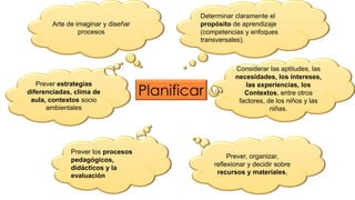 Arte de imaginar y diseñar
procesos
Planificar
Prever los procesos
pedagógicos,
didácticos y la
evaluación
Determinar claramente el
propósito de aprendizaje
(competencias y enfoques
transversales).
Considerar las aptitudes, las
necesidades, los intereses,
las experiencias, los
Contextos, entre otros
factores, de los niños y las
niñas.
Prever, organizar,
reflexionar y decidir sobre
recursos y materiales,
Prever estrategias
diferenciadas, clima de
aula, contextos socio
ambientales
 