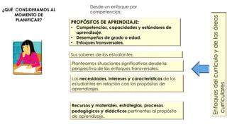 ¿QUÉ CONSIDERAMOS AL
MOMENTO DE
PLANIFICAR?
Desde un enfoque por
competencias:
PROPÓSITOS DE APRENDIZAJE:
• Competencias, capacidades y estándares de
aprendizaje.
• Desempeños de grado o edad.
• Enfoques transversales.
Sus saberes de los estudiantes.
Las necesidades, intereses y características de los
estudiantes en relación con los propósitos de
aprendizajes.
Recursos y materiales, estrategias, procesos
pedagógicos y didácticos pertinentes al propósito
de aprendizaje.
Enfoquesdelcurrículoydelasáreas
curriculares
Planteamos situaciones significativas desde la
perspectiva de los enfoques transversales.
 