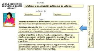 ¿CÓMO ABORDAR LOS
CONFLICTOS O DILEMAS
MORALES?
Permite:
Fortalecer la construcción autónoma de valores .
Unidades
Recojo de información (Dar a conocer a los estudiantes, qué ET y
competencias están en juego y a partir de ello diseñar un conjunto
de estrategias – argumentos y contra argumentos)
Analizar el conflicto o dilema moral con argumentos (Observar,
clasificar, comparar, contrastar argumentos o perspectivas de los
grupos de trabajo y a partir del diálogo provocar conflictos
cognitivos.
Enfoquesdelcurrículoydelasáreas
curriculares
Presentar el conflicto o dilema moral (Presenta la situación a través
de casuísticas, recoge saberes previos y sensibilizar a los estudiantes)
Sesiones
A través de
Fases
Generar reflexiones, construir posiciones argumentadas, difundir
conclusiones y elaborar compromisos para construir iniciativas de
mejora o transformación de la comunidad.
 