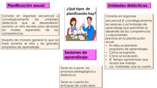 Planificación anual:
Consiste en organizar secuencial y
cronológicamente las unidades
didácticas que se desarrollarán
durante un año escolar para alcanzar
los niveles esperados de las
competencias.
Consiste en organizar
secuencial y cronológicamente
las sesiones o actividades de
aprendizaje que permitirán el
desarrollo de las competencias
y capacidades
previstas en la planificación
anual.
• En ellas se plantean
propósitos de aprendizajes.
• Cómo se lograrán.
• Cómo se evaluarán.
• El tiempo aproximado que
durará ese trabajo.
• Los materiales que se usarán.
Unidades didácticas:
Muestra de manera general lo que se
hará durante el año y los grandes
propósitos de aprendizaje.
Sesiones de
aprendizaje:
Tener en cuenta los
procesos pedagógicos y
didácticos.
Tener en cuenta los
enfoques de cada área.
 