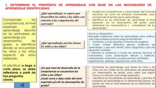 1. DETERMINAR EL PROPÓSITO DE APRENDIZAJE CON BASE EN LAS NECESIDADES DE
APRENDIZAJE IDENTIFICADAS.
Comprender las
competencias, el nivel
esperado de
aprendizaje descrito
en los estándares de
aprendizaje y/o
desempeños de
grado, e identificar
dónde se encuentran
los niños y las niñas
respecto de estos
referentes.
Al planificar a largo o
corto plazo, se debe
reflexionar a partir de
tres preguntas
claves:
¿Qué aprendizajes se espera que
desarrollen los niños y las niñas con
relación a las competencias del
currículo?
¿Qué aprendizajes previos tienen
los niños y las niñas?
¿En qué nivel de desarrollo de la
competencia se encuentran los
niños y las niñas?
¿Cuán cerca o lejos están del nivel
esperado y/o de los desempeños de
grado?
• Contrastar los aprendizajes que tienen los niños y las
niñas con los niveles de los estándares de aprendizaje
y/o desempeños de grado, para saber qué logran
hacer con relación a los niveles esperados.
• Identificar las necesidades de aprendizaje y plantear el
propósito de aprendizaje en un determinado tiempo, sin
perder de vista el nivel esperado de los Estándares de
aprendizaje.
• Analizar las competencias y capacidades del Currículo
Nacional, así como los enfoques transversales, para
comprender el sentido de los aprendizajes.
• Identificar en los estándares de aprendizaje el nivel
esperado y/o los desempeños del grado, para
determinar las características y complejidad de los
aprendizajes.
Hacer un diagnóstico:
Recopilar evidencias sobre los aprendizajes para verificar
qué capacidades pone en juego el estudiantes.
• Contamos con los reportes o informes de progreso.
• Cada unidad didáctica genera evidencia de
aprendizaje, y que esto servirá como diagnóstico para las
siguientes unidades.
• Obtener la evidencia a través de diversas técnicas e
instrumentos, como observación directa o indirecta,
anecdotarios, entrevistas, pruebas escritas, portafolios,
experimentos, debates, exposiciones, entre otros.
 