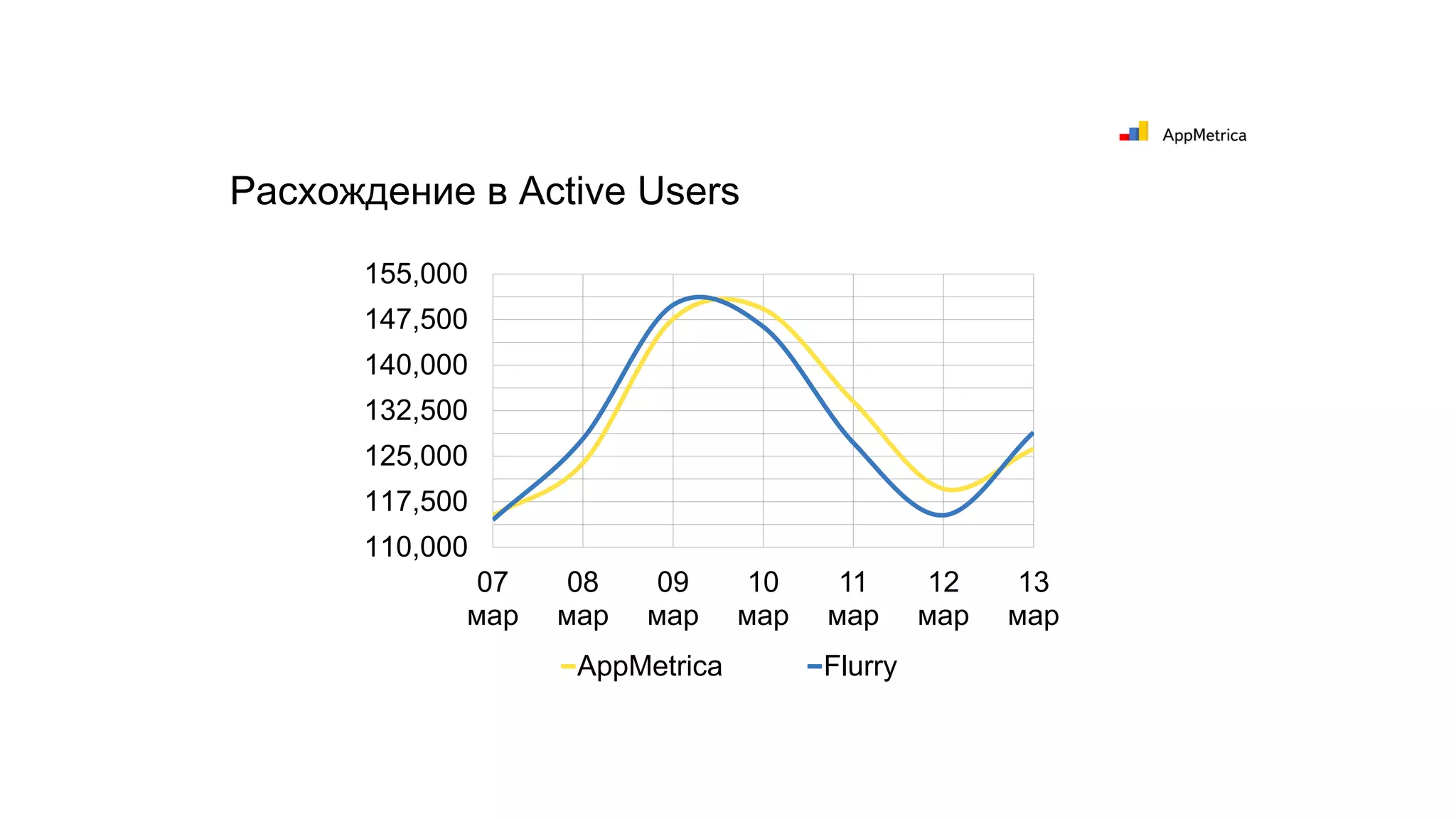 Расхождение в Active Users
110,000
117,500
125,000
132,500
140,000
147,500
155,000
07
мар
08
мар
09
мар
10
мар
11
мар
12
мар
13
мар
AppMetrica Flurry
 